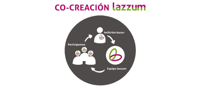 El proceso de co-creación de una actividad lazzum